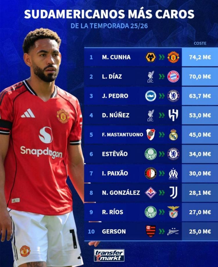 华体会官网下载-今年夏窗南美球员转会费榜:库尼亚7420万欧居首,迪亚斯次席