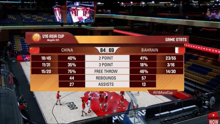 净胜145分！中国男篮杀疯了，进亚洲杯4强+2026世界杯，剑指冠军